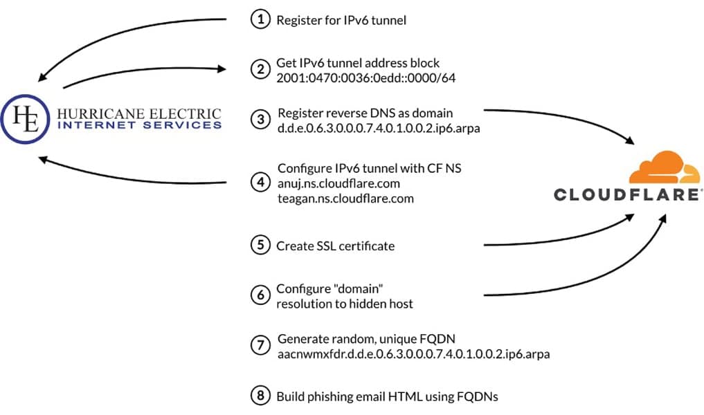Hackers abuse .arpa DNS and ipv6 to evade phishing defenses