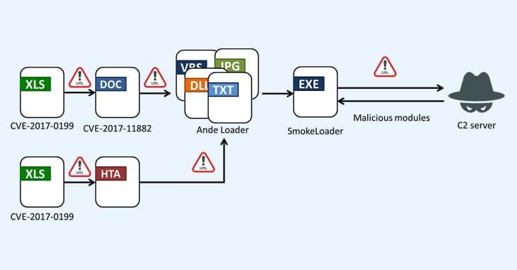 SmokeLoader Malware Resurfaces, Targeting Manufacturing and IT in Taiwan