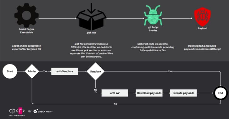 Cybercriminals Exploit Popular Game Engine Godot to Distribute Cross-Platform Malware