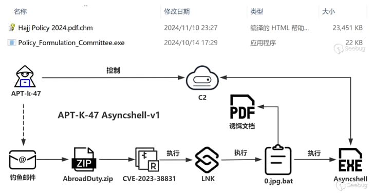 APT-K-47 Uses Hajj-Themed Lures to Deliver Advanced Asyncshell Malware