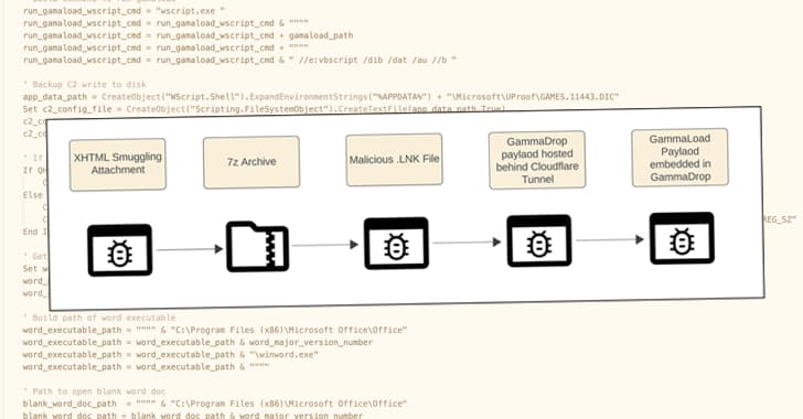 Hackers Leveraging Cloudflare Tunnels, DNS Fast-Flux to Hide GammaDrop Malware
